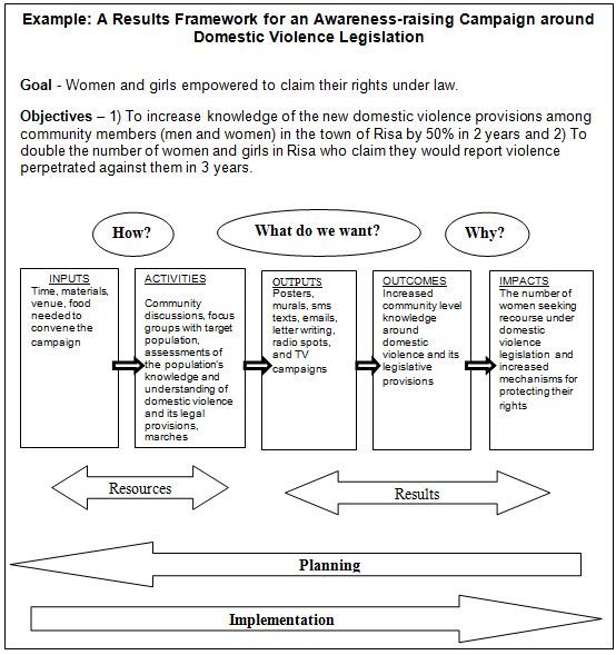 Monitoring And Evaluation Report Template