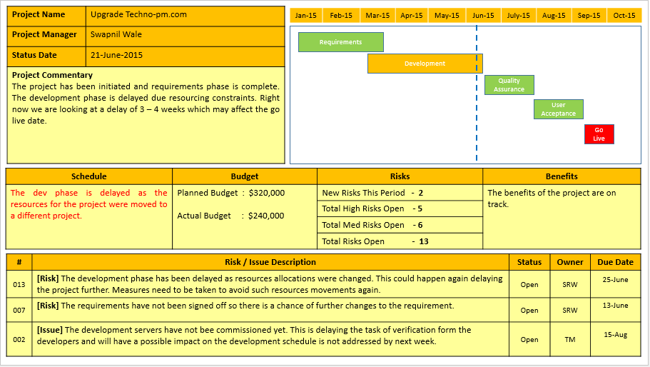 Project Weekly Status Report Template Ppt