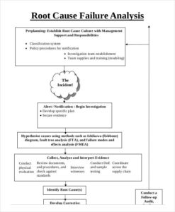 Failure Investigation Report Template (1) - TEMPLATES EXAMPLE ...