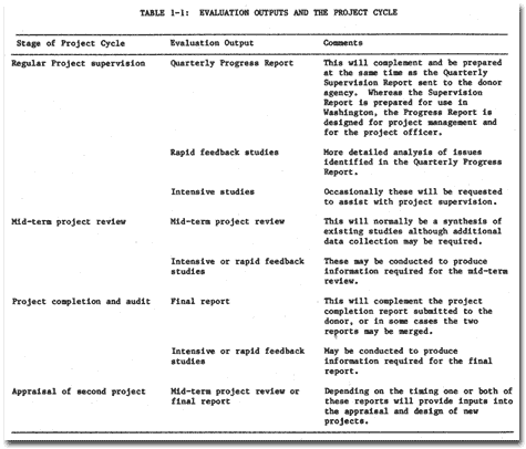 Monitoring And Evaluation Report Writing Template