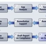 Pci Dss Gap Analysis Report Template