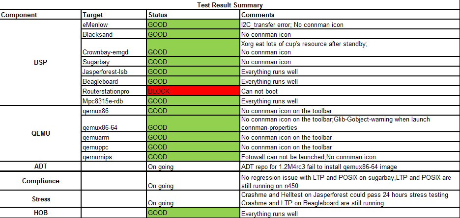 Testing Weekly Status Report Template