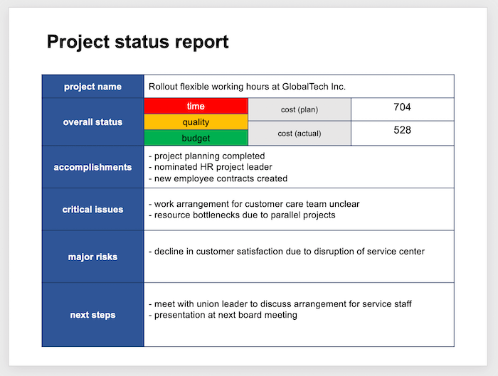 Weekly Project Status Report Template Powerpoint 2 Templates