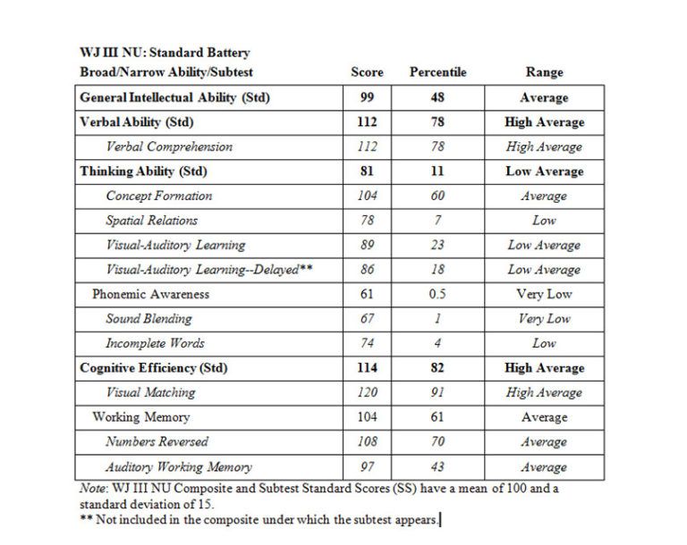 Wppsi Iv Report Template