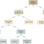 Blank Decision Tree Template