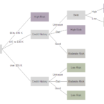 Blank Decision Tree Template