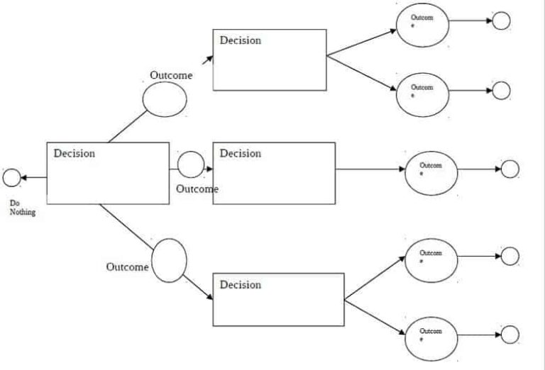 Blank Decision Tree Template (5) - TEMPLATES EXAMPLE | TEMPLATES EXAMPLE