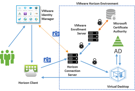 Vmware Horizon 7 Certificate Template